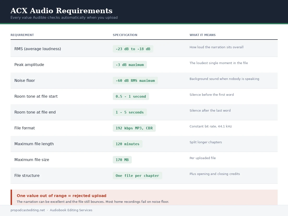 Audiobook Editing service 3 ACX audio requirements checklist showing RMS, peak amplitude, noise floor, room tone and file format specifications