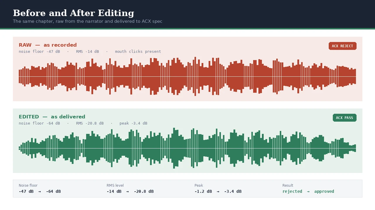 Audiobook Editing service 1 Audiobook editing before and after: raw narration at -47 dB noise floor rejected by ACX, edited version at -64 dB approved