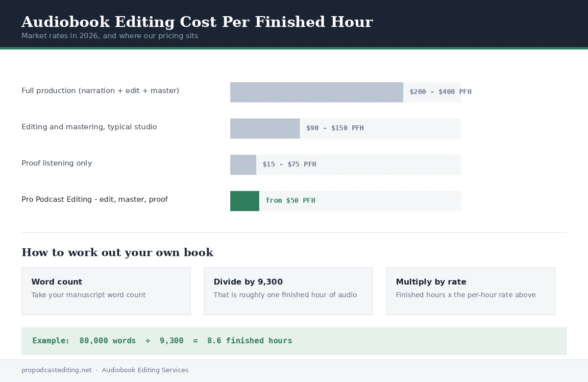 Audiobook Editing service 6 Audiobook editing cost per finished hour compared against typical 2026 market rates