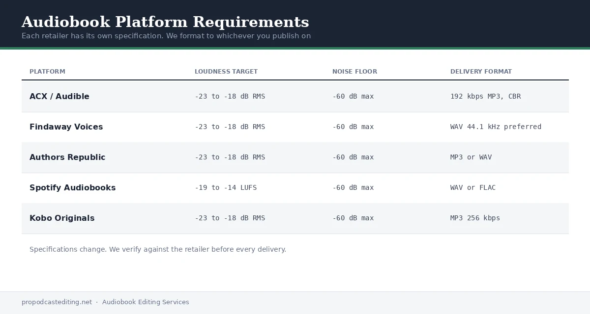 Audiobook Editing service 5 Audiobook platform requirements compared: ACX, Findaway Voices, Authors Republic, Spotify Audiobooks and Kobo