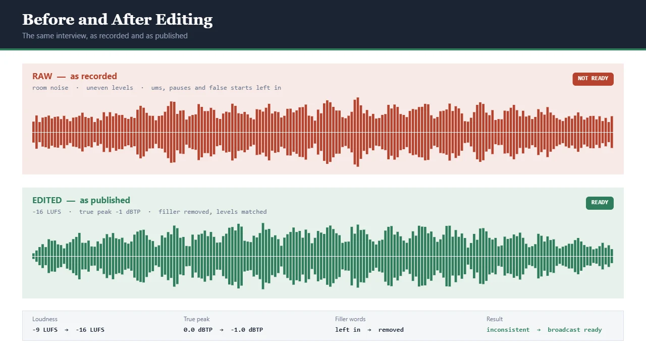 Podcast editing before and after: raw recording with room noise and uneven levels, edited version mastered to -16 LUFS