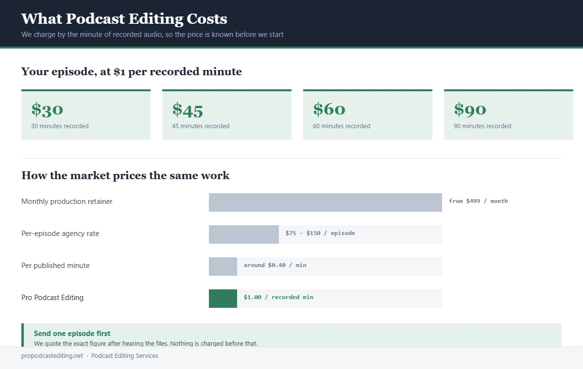 Podcast editing cost per episode at one dollar per recorded minute compared with typical market rates