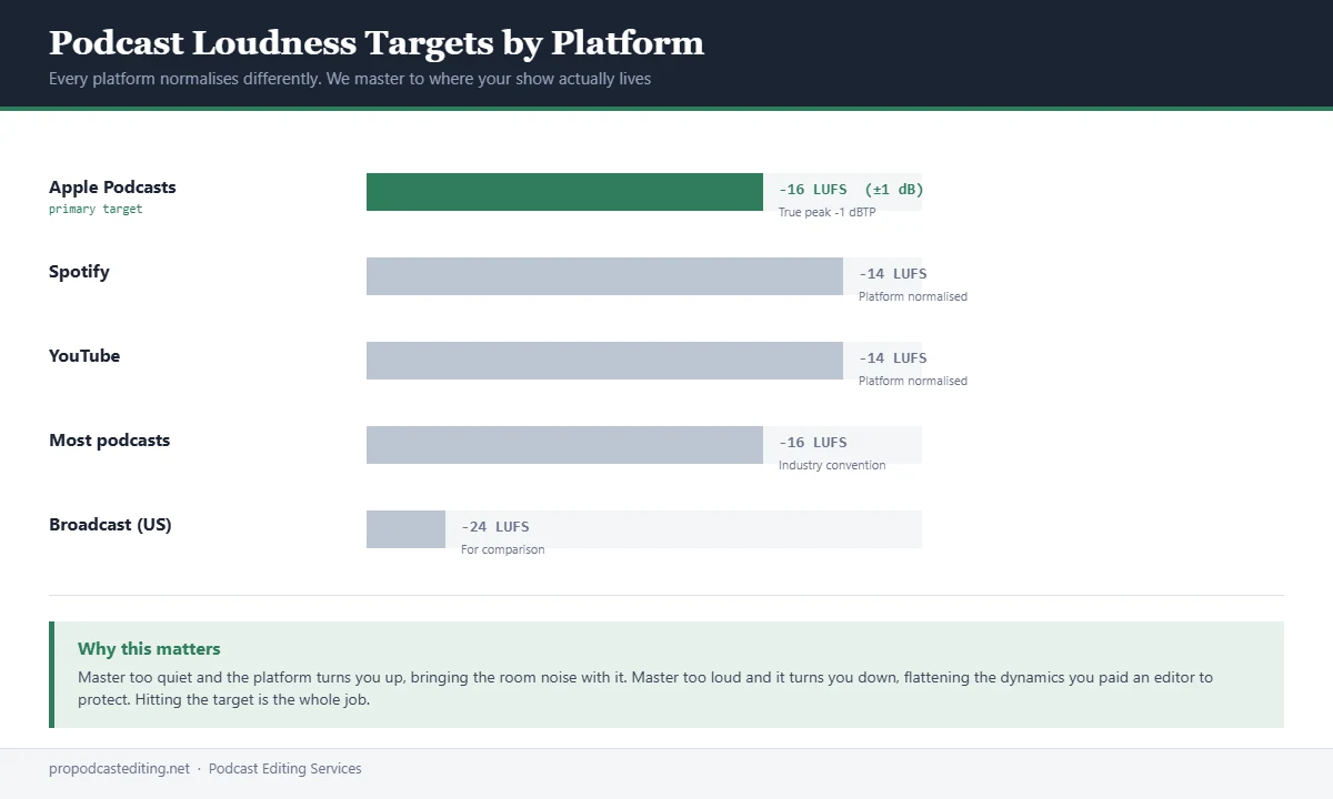 Podcast loudness targets compared: Apple Podcasts -16 LUFS, Spotify and YouTube -14 LUFS, broadcast -24 LUFS